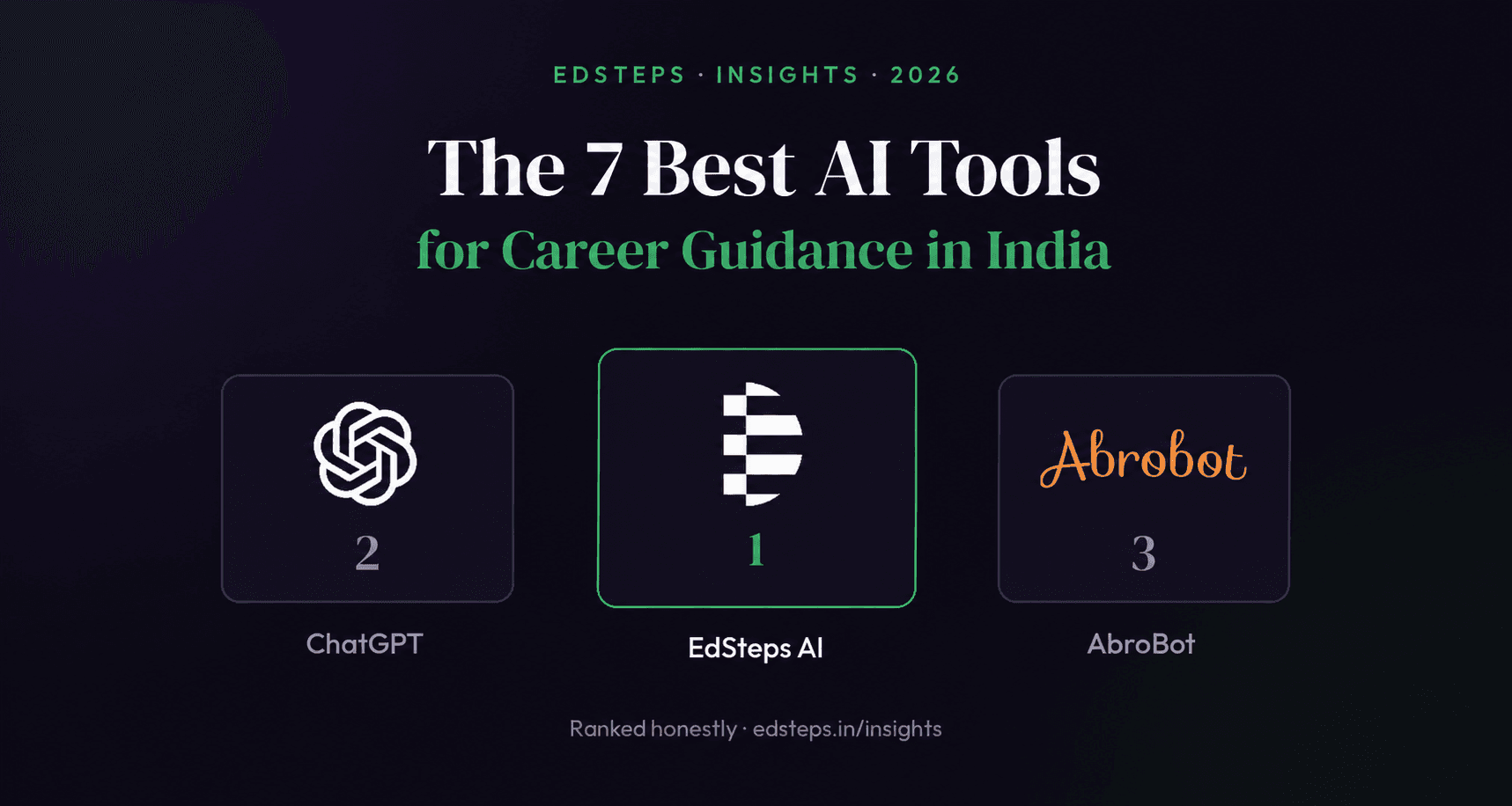 Ranked list graphic: best AI tools for career guidance in India, 2026